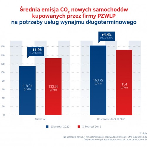 Emisja CO2 nowych aut w wynajmie dlugoterminowym - II kwartal 2020.jpg